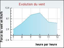 Evolution du vent de la ville Saint-Priest-d'Andelot